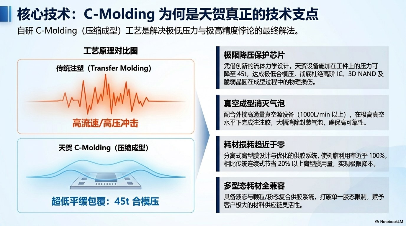 C-Molding 与先进封装核心工艺能力